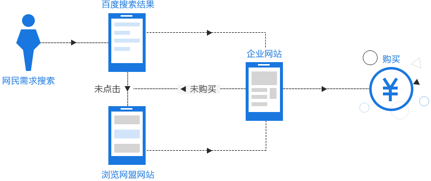 精準人群展現(xiàn)